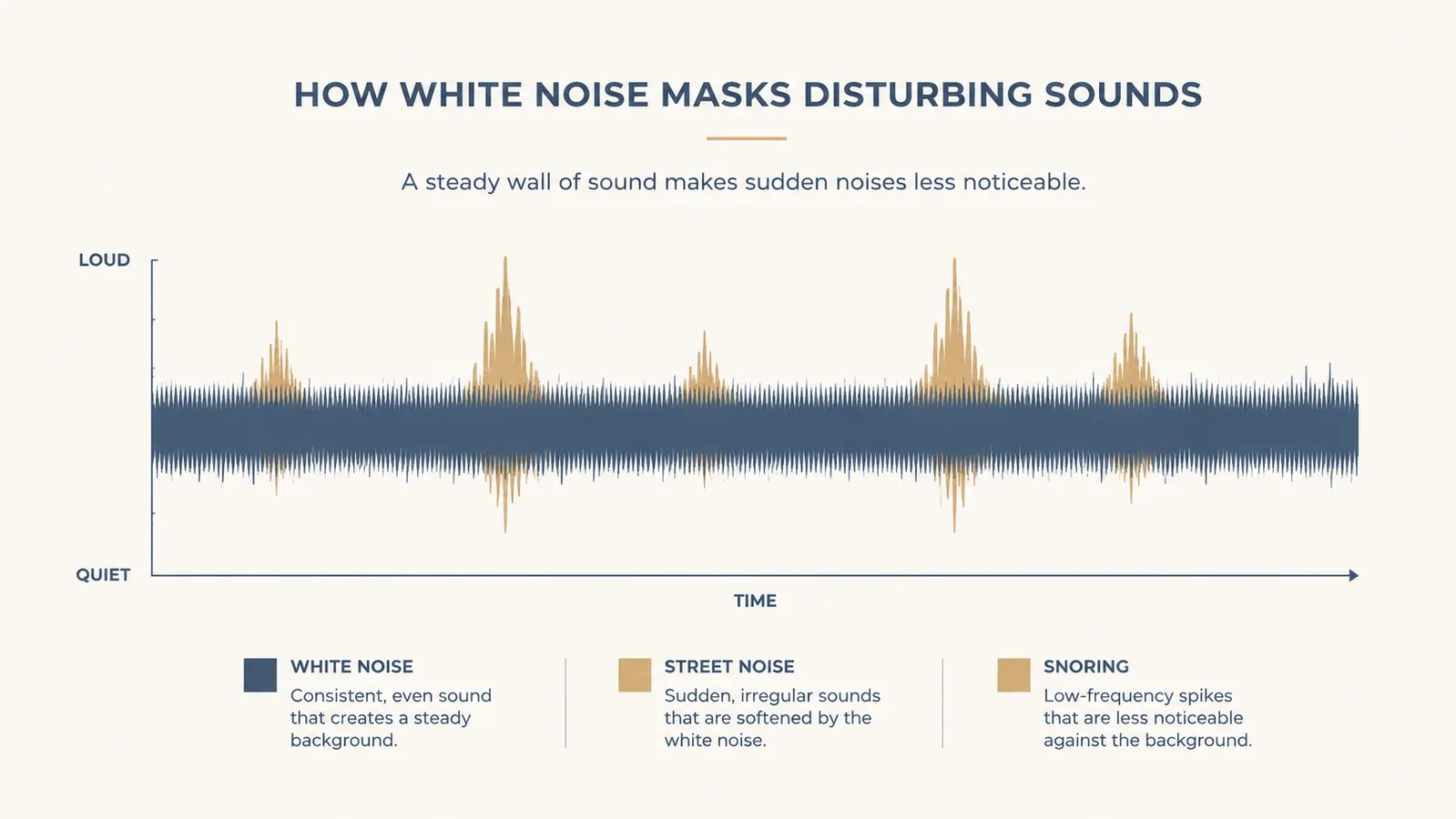 Sound wave diagram showing how white noise masks disruptive sounds
