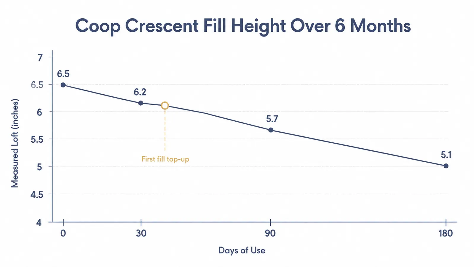 Chart showing Coop Crescent pillow loft height measured at 0, 30, 90, and 180 days of nightly use, with a gradual decline curve
