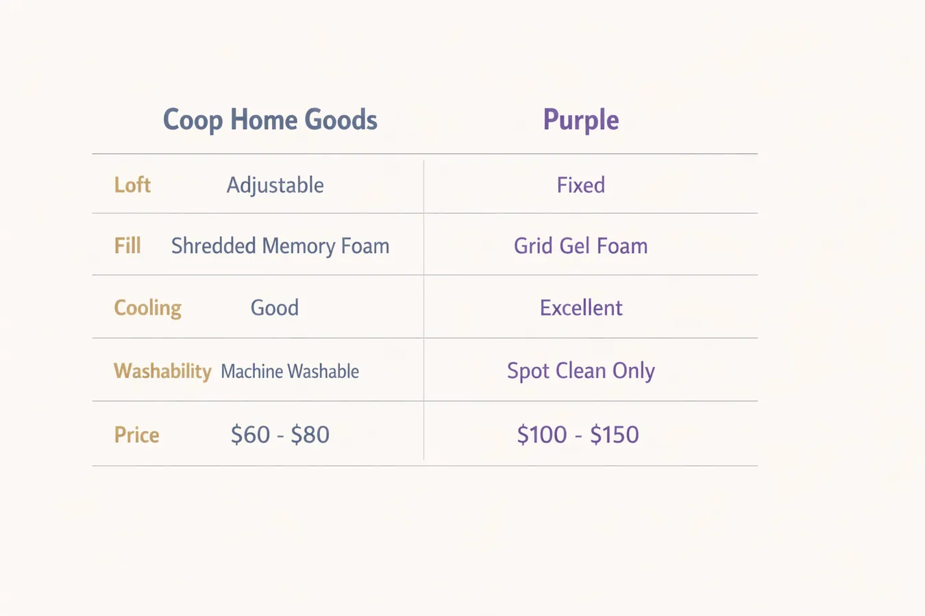 Side-by-side comparison chart showing Coop and Purple pillow specs including loft, fill material, washability, and price