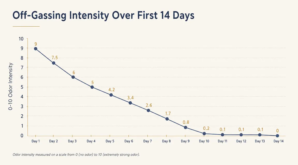 Chart showing off-gassing odor intensity rating over the first two weeks of owning a memory foam mattress topper